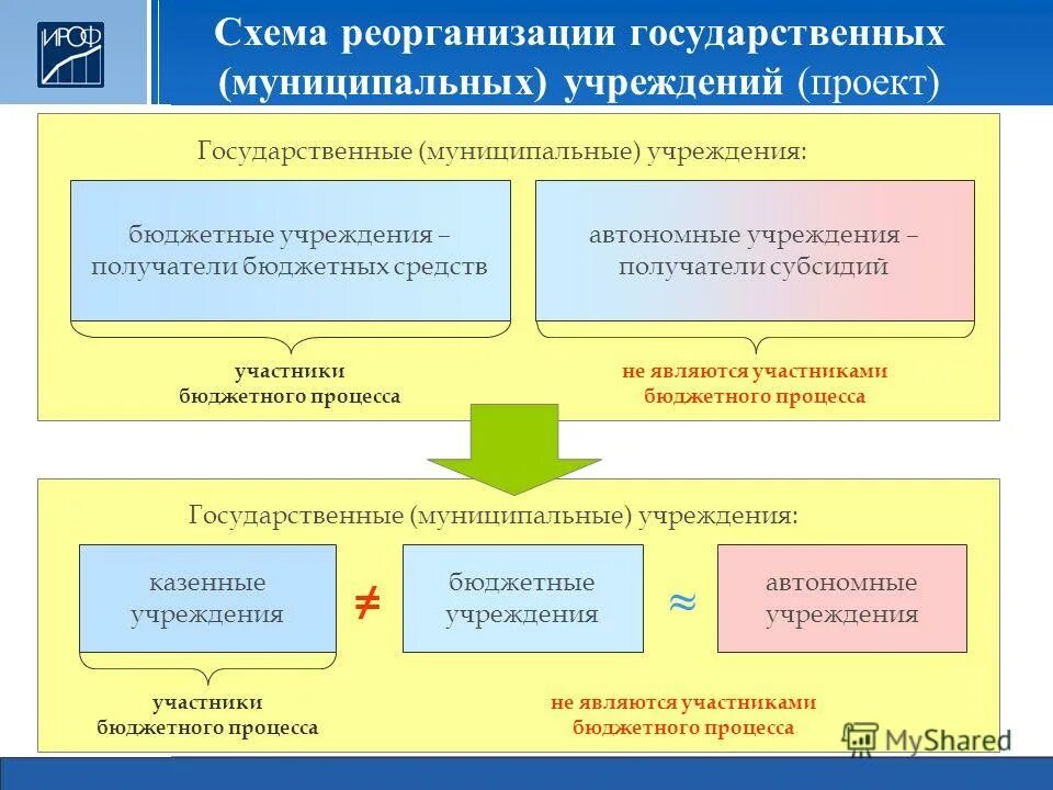 концепция федерального закона. бюджетное учреждение получатель бюджетных средств. государственные муниципальные учреждения схема. бюджетное учреждение получатель бюджетных средств. типы и виды государственных муниципальных учреждений.