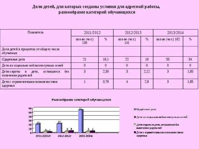 Адресная работа с различными категориями обучающихся.  Наименование категории обучающихся в школе. Какую долю общего числа учащихся составляют одаренные дети?. Адресная работа.