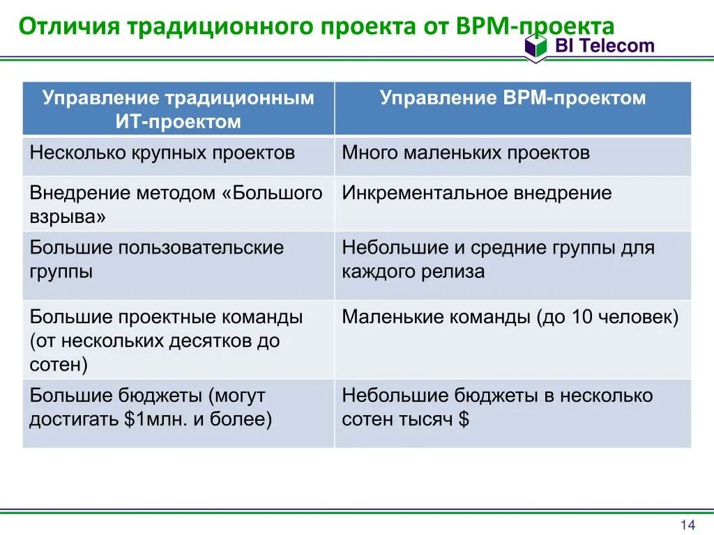 В чем заключается главное различие. Отличие проектного управления от традиционного управления. Проектный менеджмент и управление проектами разница. Традиционное управление проектами. Классический подход к управлению проектами.