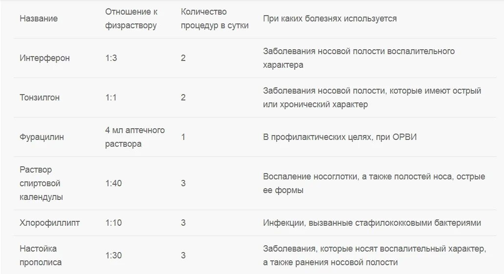 Как дышать физраствором через небулайзер взрослым. Растворы таблица для небулайзера. таблица растворов для ингаляций. таблица разведения растворов для ингаляций. пропорции раствора для ингалятора.