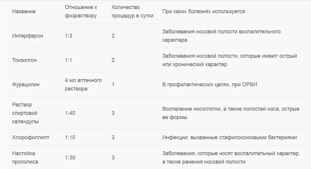 Растворы таблица для небулайзера. Таблица растворов для ингаляций. Таблица разведения растворов для ингаляций. Пропорции раствора для ингалятора.
