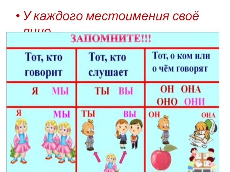 Местоимение 4 класс школа россии обобщение. Личностные местоимения 3 класс. Личные местоимения 3 класс школа России правило. Местоимение 3 класс. Местоимения в русском языке 3 класс.