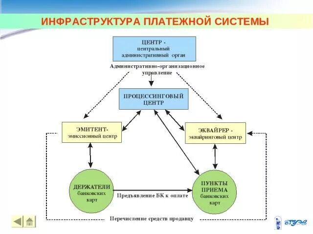 Структура платежной системы России схема. Национальная платежная система РФ схема инфраструктура. Элементы инфраструктуры национальной платежной системы РФ. Структура и элементы платежной системы России.