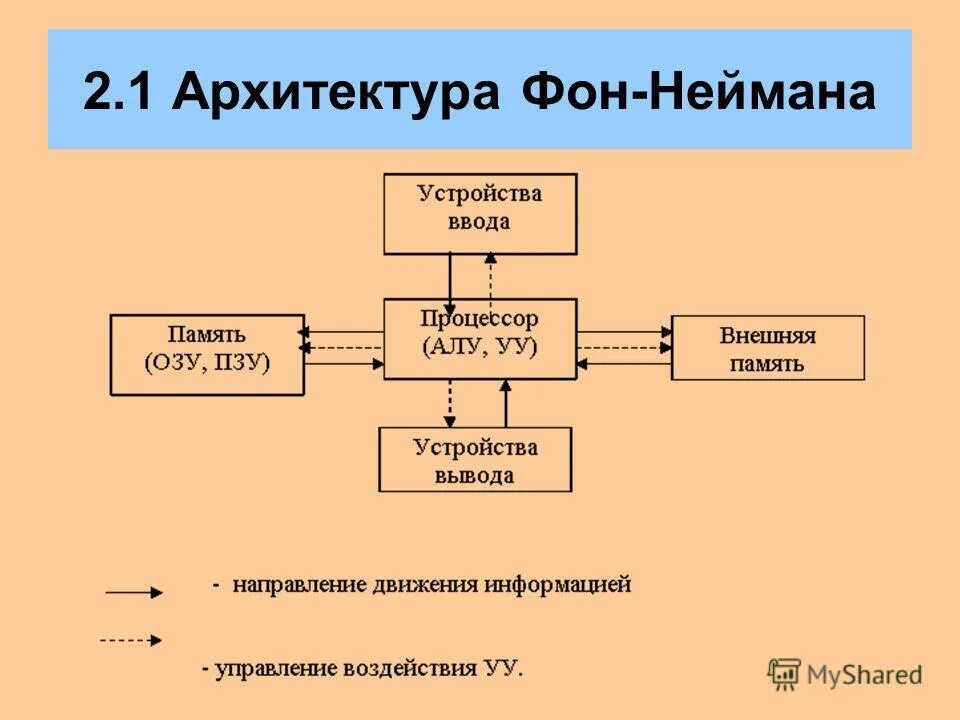 Направление движения информации. Структура фон неймановской ЭВМ. Архитектура фон Неймана структура. Архитектура процессора фон Неймана. Архитектура фон Неймана схема.