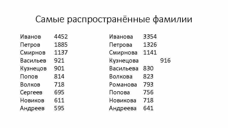 Какие популярные фамилии. Русские фамилии. Популярные фамилии. Популярные русские фамилии. Русские фамилии список.