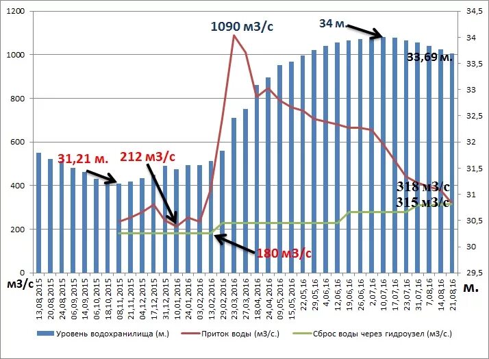 Уровень сброса воды. График сброса воды Волгоградской ГЭС по годам. График сброса воды Волгоградской ГЭС. График сброса воды на Волжской ГЭС на сегодня 2022г. График сброса воды на Волжской ГЭС.