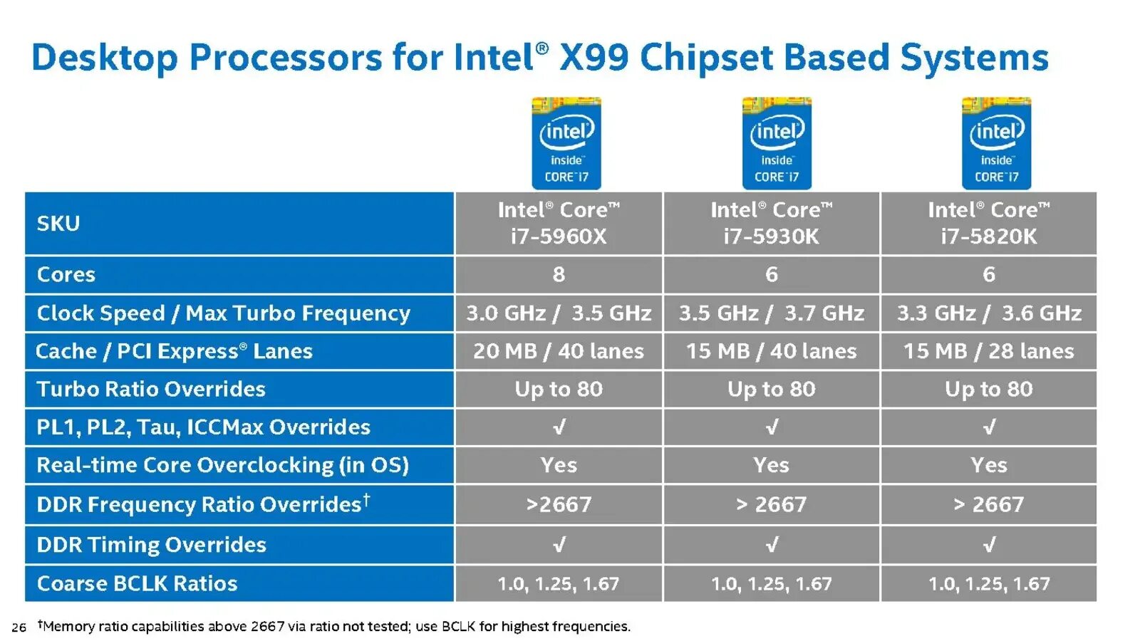 Intel Haswell 2. Чипсет Intel Wellsburg x99, Intel Haswell-Ep. Intel Haswell 2 Cores. Поколение Haswell 1150.