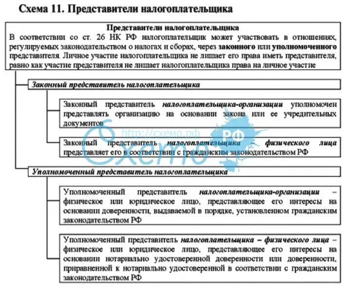 Порядок защиты прав налогоплательщика. Представитель налогоплательщика. Налогоплательщики схема.