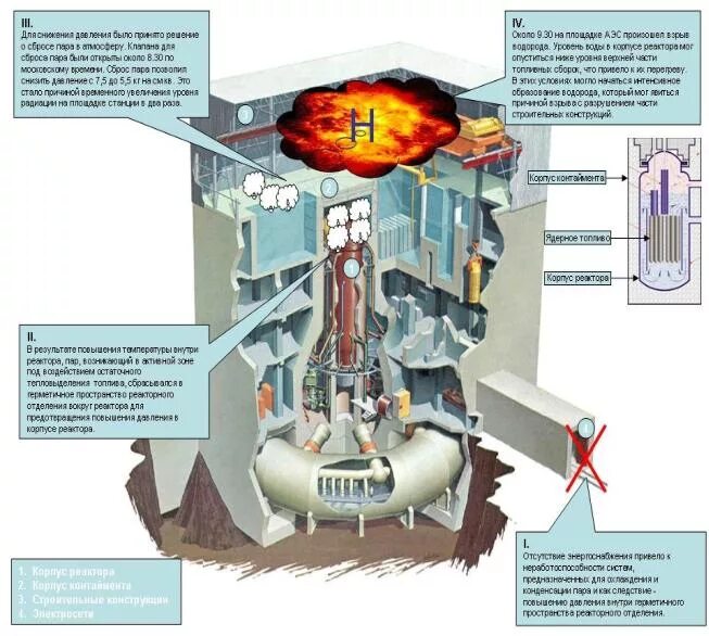 Аэс образование. Схема реактора Фукусима 1. АЭС Фукусима-1 реактор 4. АЭС Фукусима 1 реактор. Атомный реактор SL-1.