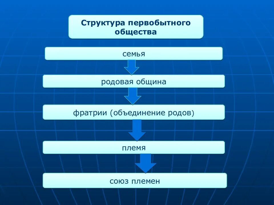 Схема общины. Структура первобытного общества. Органы управления в первобытном обществе. Структура органов власти в первобытном обществе. Социальная структура первобытного общества.