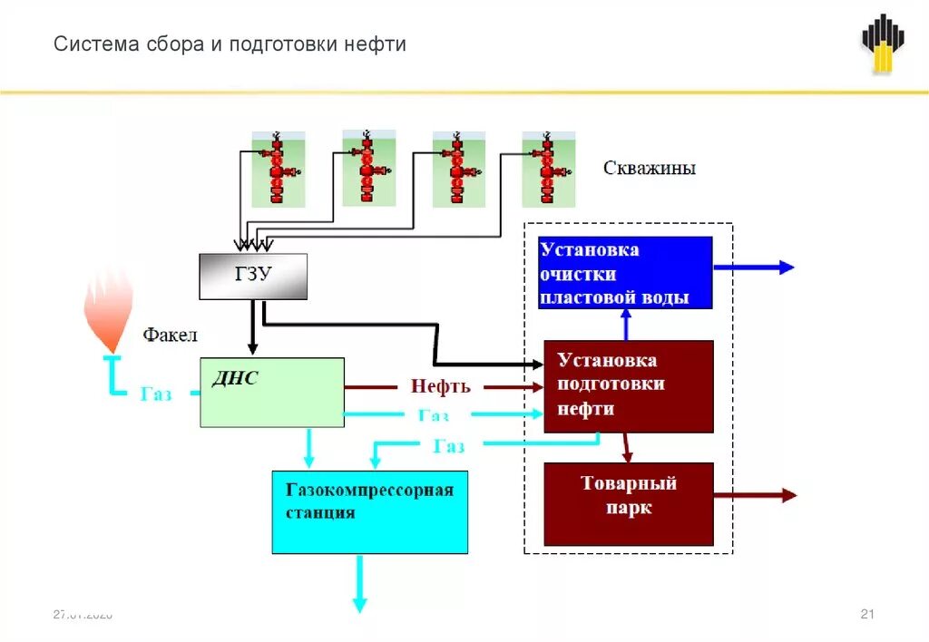 Процесс подготовки нефти и газа. Схема сбора и подготовки нефти на промысле. Схема сбора продукции скважин на месторождениях. Схема сбора, транспорта нефти и газа на промысле. Система сбора и подготовки нефти и газа схема.