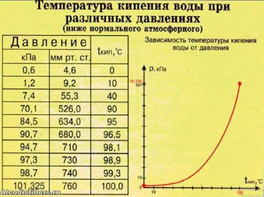 Как изменяется давление при повышении температуры. Температура кипения воды от атмосферного давления. График температуры кипения воды от давления. Зависимость температуры кипения от давления таблица. График кипения воды в зависимости от давления.