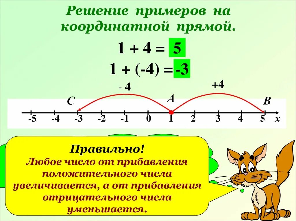Сумма чисел с помощью координатной прямой. Сумма чисел с помощью координатной прямой