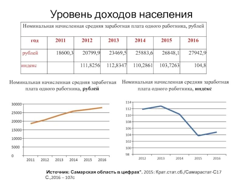 Средняя заработная плата населения