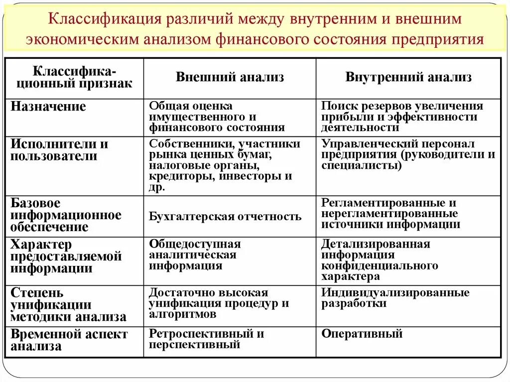 Анализ исследования состояния организации. Внешний анализ финансового состояния. Внешний анализ финансового состояния предприятия. Анализ финансового состояния внутренний и внешний. Финансовый и экономический анализ отличия.