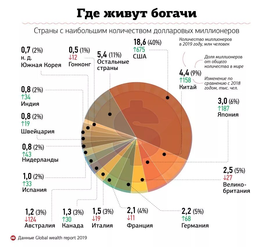 В каком городе живет больше всего. Количество долларовых миллиардеров по странам. Количество миллионеров. Кол-во долларовых миллионеров в мире. Миллионеры по странам.