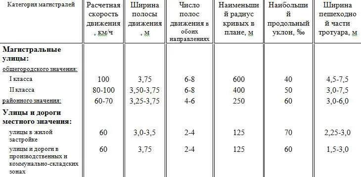 Ширина полосы движения дороги