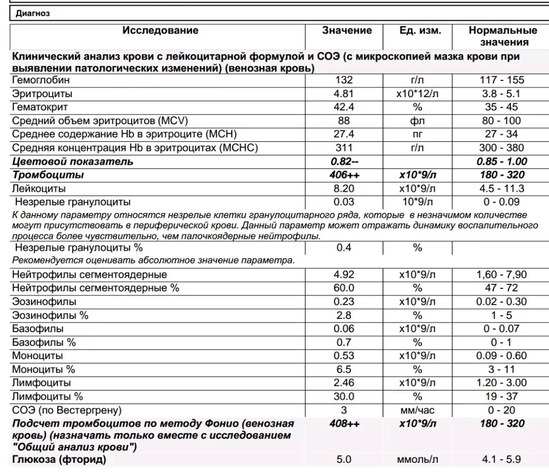 Тромбоциты норма у мужчин после 60 лет. Клинический анализ крови без лейкоцитарной формулы. Метод подсчета тромбоцитов по Фонио. Анализ крови тромбоциты норма. Показатель тромбоцитов по Фонио норма.