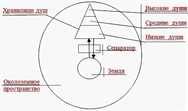 Склад души человека