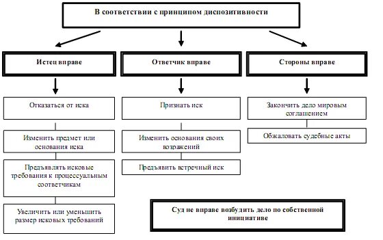 Диспозитивность в арбитражном процессе. Принцип диспозитивности в гражданском процессе. принцип диспозитивности гражданского процессуального права. диспозитивность в гражданском процессе пример. диспозитивность в гражданском процессуальном праве.