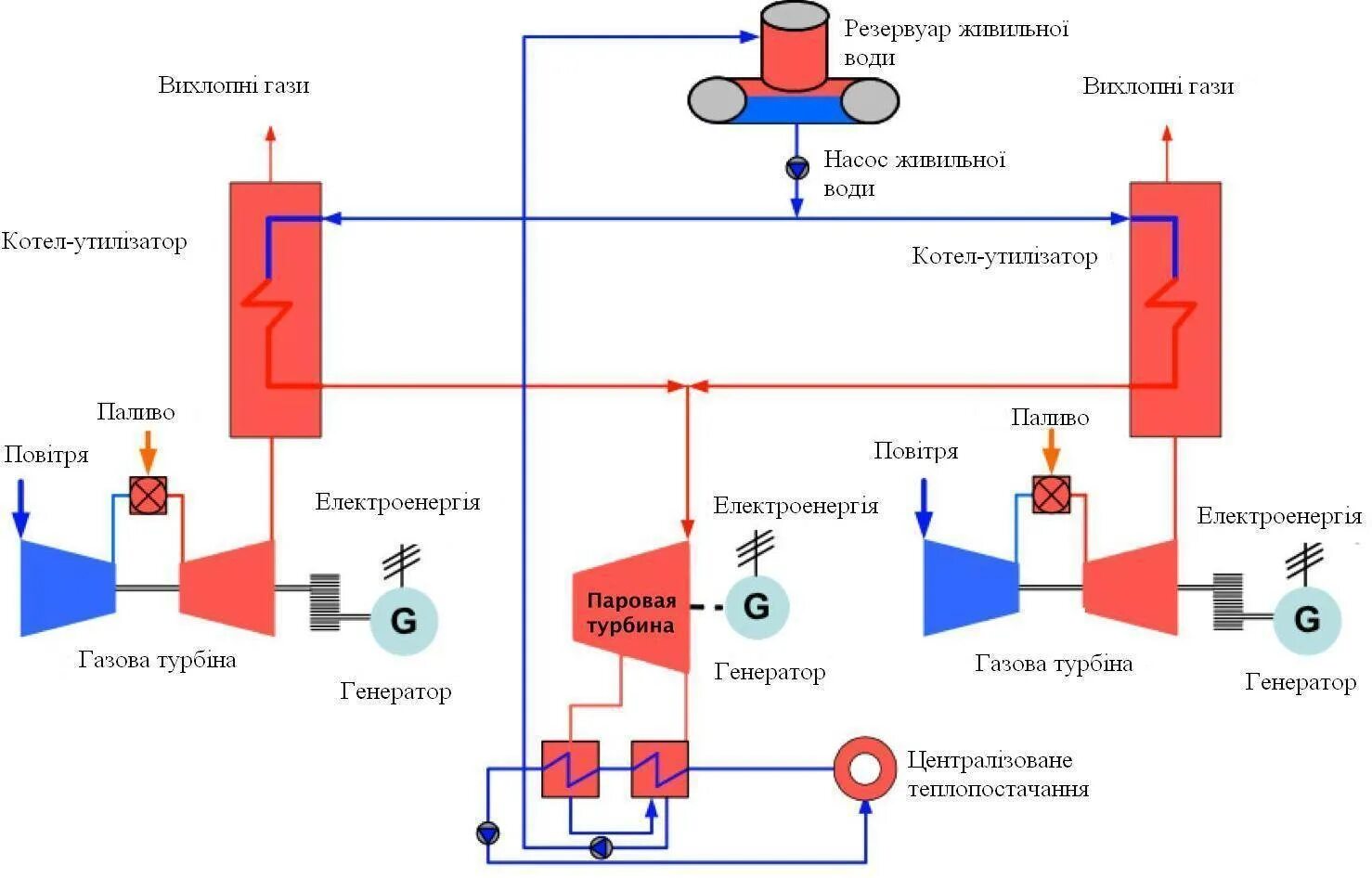 Питание котла водой. Схема парогазовой установки. Котел утилизатор дымовых газов схема. ПГУ С 2 паровыми турбинами. Принципиальная схема газотурбинной электростанции.