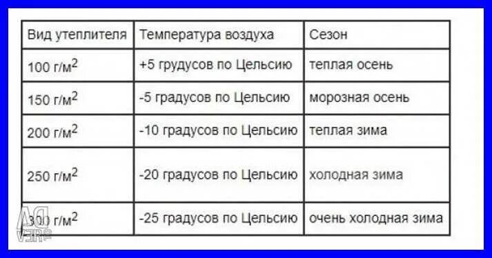 Синтепон 150 г/м2 температурный режим. Синтепон 150 г/м2 температурный режим для детей. Утеплитель 100 г/м2 синтепон температурный режим. Синтепон утеплитель 200 г. температурный режим.