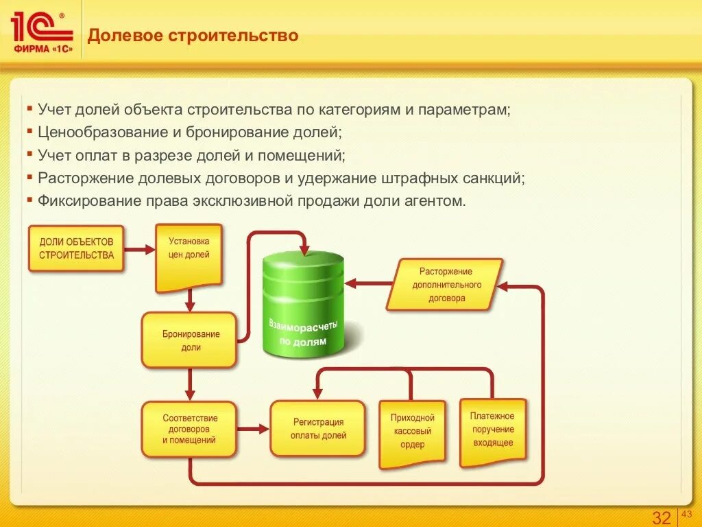 1с бухгалтерия строительство. Схема учета в программе 1с управление строительной организацией. 1с для строительной организации. Схема документооборота 1с ERP. Схема учета в строительной компании.