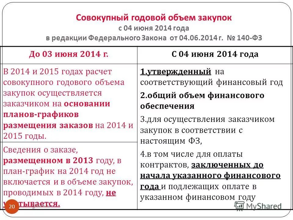 Совокупный годовой объем закупок по 44 фз