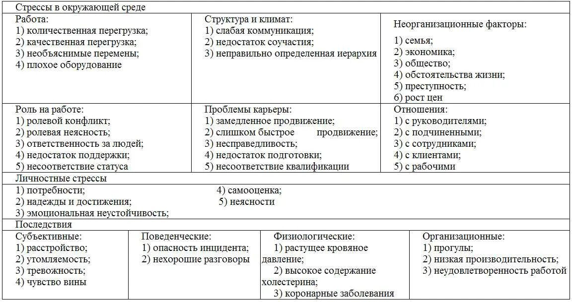 Основные стресс факторы