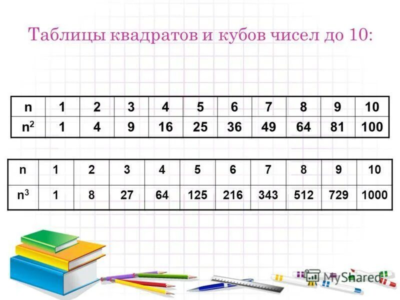 Таблица степень числа квадрат и куб числа. Степень числа квадрат и куб числа таблица до 20. Квадраты и Кубы натуральных чисел от 1 до 10. Таблица квадратов и кубов чисел до 10.