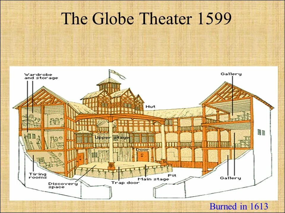 The Globe Theatre in London чертёж. Shakespeare's Globe Theatre 1599. Театр Шекспира Глобус схема. Вильям Шекспир театр. Theater vocabulary