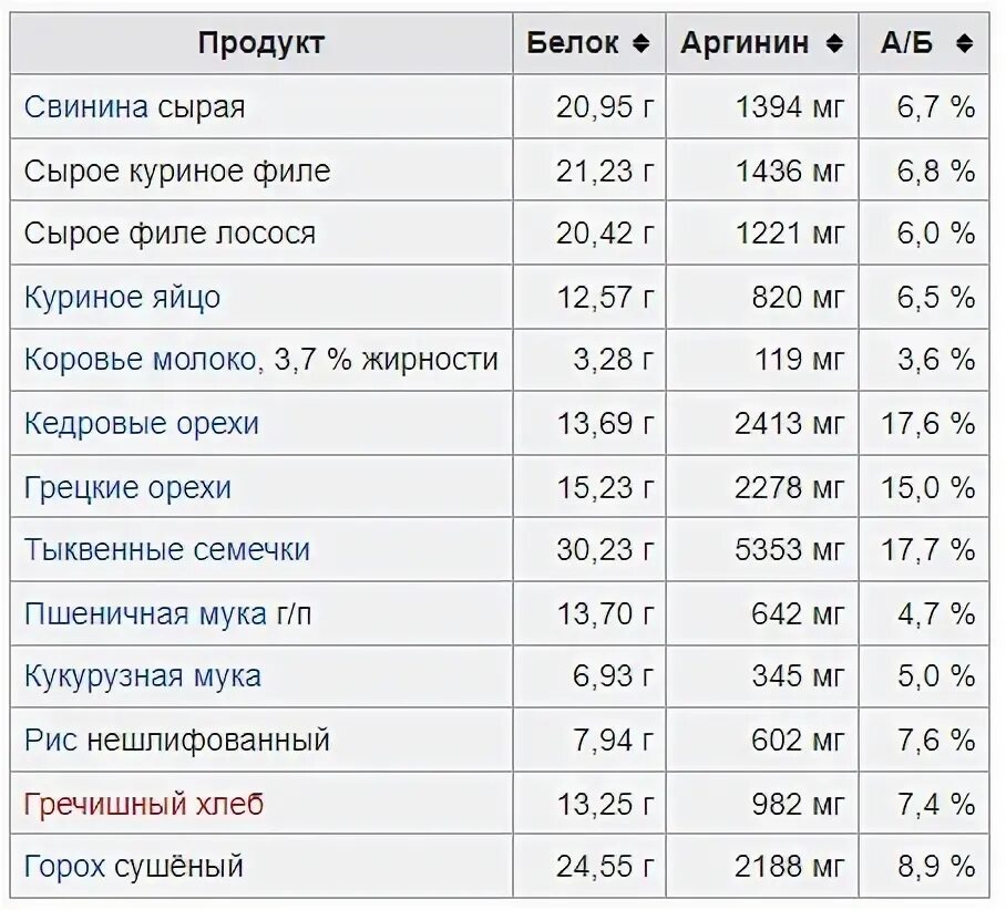 В каких продуктах содержится аргинин таблица Аргинин в продуктах для похудения фото презентация