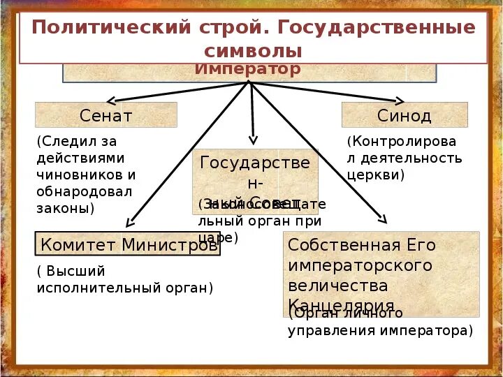 Политический строй в начале 20 века. Политический Строй России в начале 20 века схема. Политический Строй государственные символы в начале 20 века. Высшие государственные органы Российской империи на рубеже веков. Политический Строй государственные символы в начале 20 века схема.