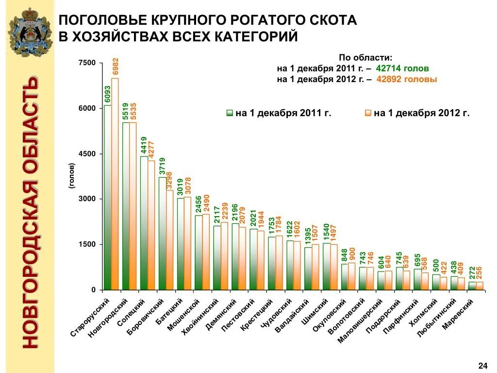 Страны по поголовью крупного. Динамика поголовья КРС В России. Статистика по поголовью крупного рогатого скота в России. Поголовье крупного рогатого скота в России. Поголовье крупного рогатого скота статистика.