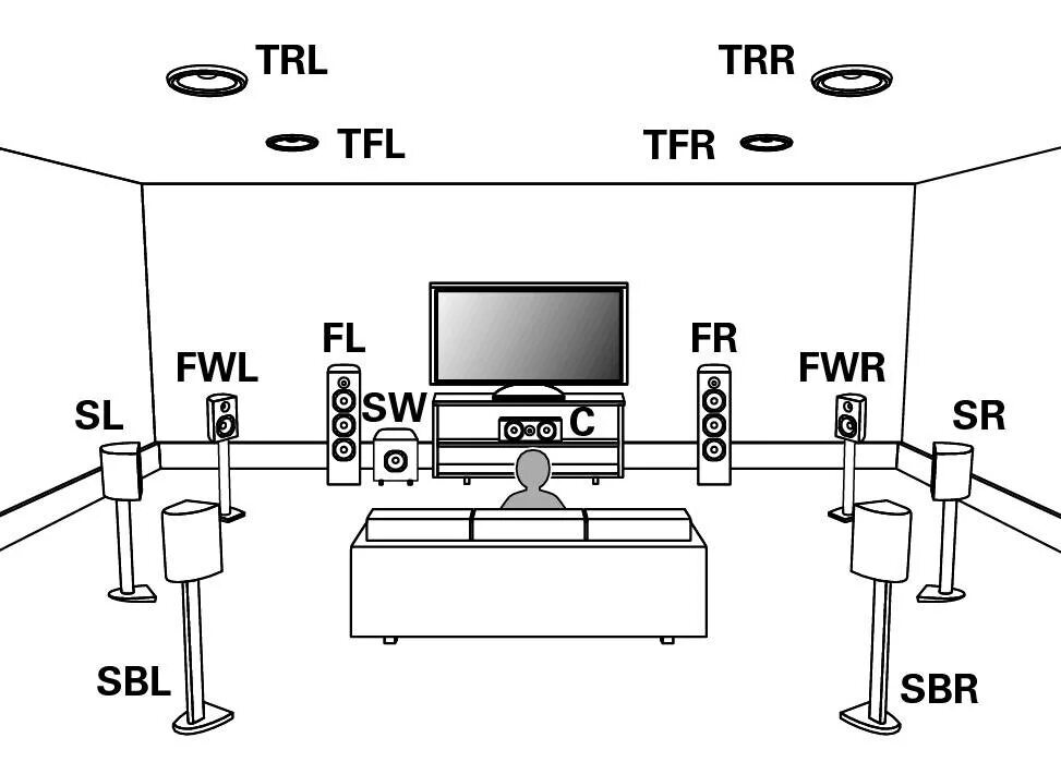 Настройка домашнего кинотеатра. 5.1 Долби Атмос. Dolby Atmos схема 5.1.2. Расположение колонок Dolby Atmos. Домашний кинотеатр Dolby Atmos 7.1.4 схема.