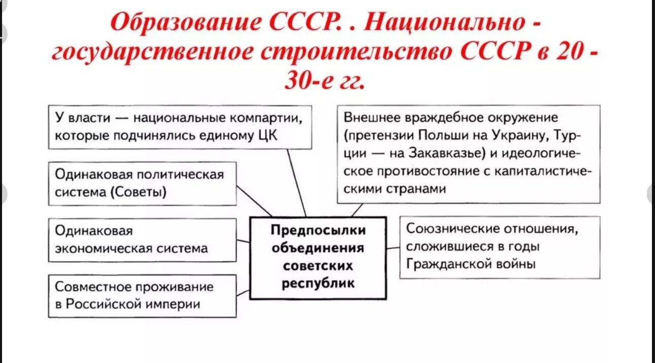 Формирование советских государственных. Формирование советской политической системы 1920-1930 гг. образование ссср. структура советского государства.. формирование советской политической системы образование ссср кратко. схема управления ссср 20-30 годы.