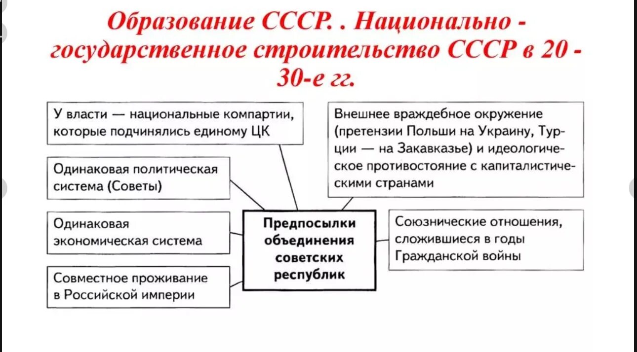 Советские институты власти. Формирование Советской политической системы 1920-1930 гг. Образование СССР В 1922 году кратко. Образование СССР. Структура советского государства.. Формирование Советской политической системы образование СССР кратко.