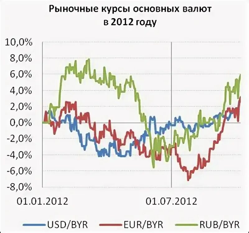 Курс рубля к доллару минск на сегодня. Курс доллара на 08.12.20. Курс доллара на 08.07.2012. Курс валют на 8март 2022г.