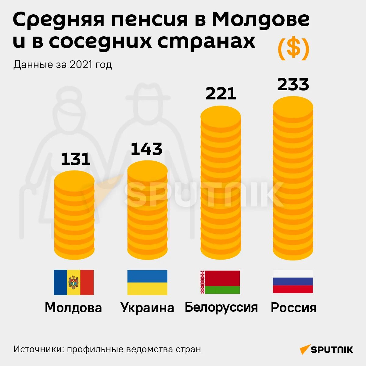 Средняя пенсия в Молдове. Средняя пенсия в Белоруссии. Средняя пенсия в России и Украине 2021. Средняя пенсия в Украине.