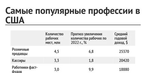 Количество рабочих в сша