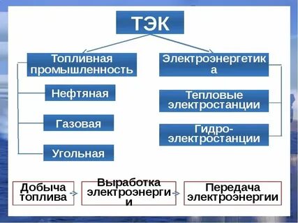 Топливно энергетический комплекс 1 вариант 9 класс