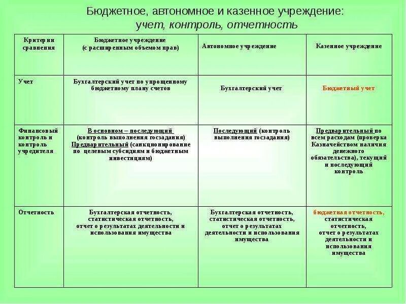 Казенные бюджетные и автономные учреждения. Бюджетное казенное и автономное учреждение отличия. Автономные , бюджетные , казенные образовательные учреждения. Казенное учреждение это бюджетное учреждение.