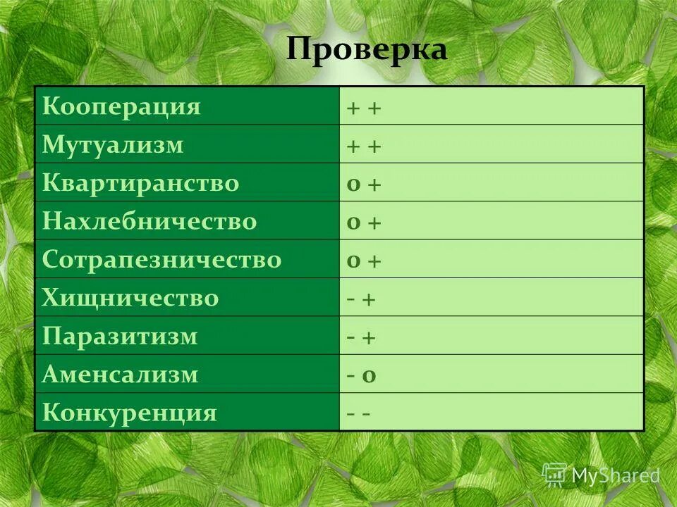 конкуренция хищничество мутуализм. конкуренция, хищничество, паразитизм, симбиоз (мутуализм). виды биотических взаимоотношений. симбиоз паразитизм и комменсализм. конкуренция хищничество мутуализм.