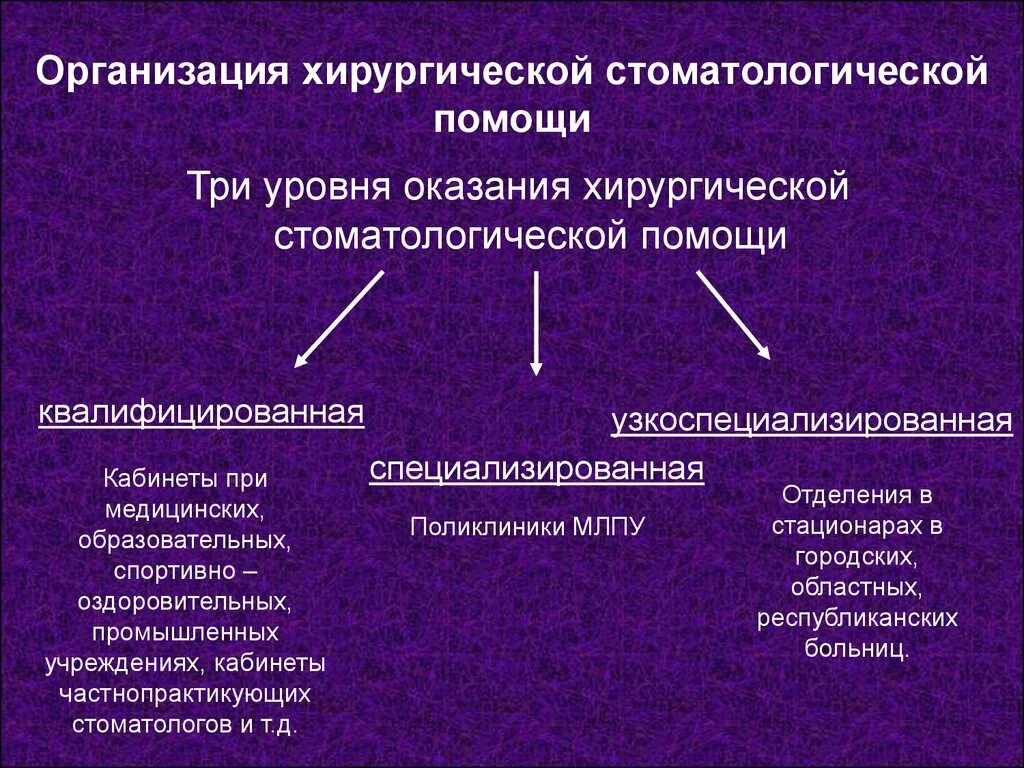 Организация хирургической помощи. Организация стоматологической помощи. Принципы оказания стоматологической помощи. Принципы организации стоматологической помощи населению.