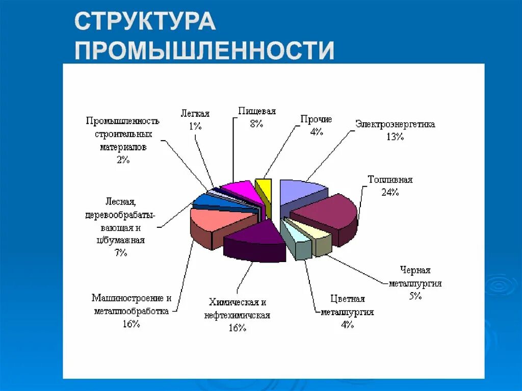 Основные отрасли россии. Структура промышленности. Структура промышленности России. Территориальная структура промышленности. Структура отрасли.