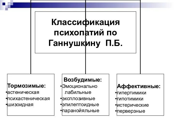 Клинику психопатий ганнушкина. Классификация психопатий. Классификация психопатий Ганнушкина. Систематика психопатий. Психопатии психиатрия.