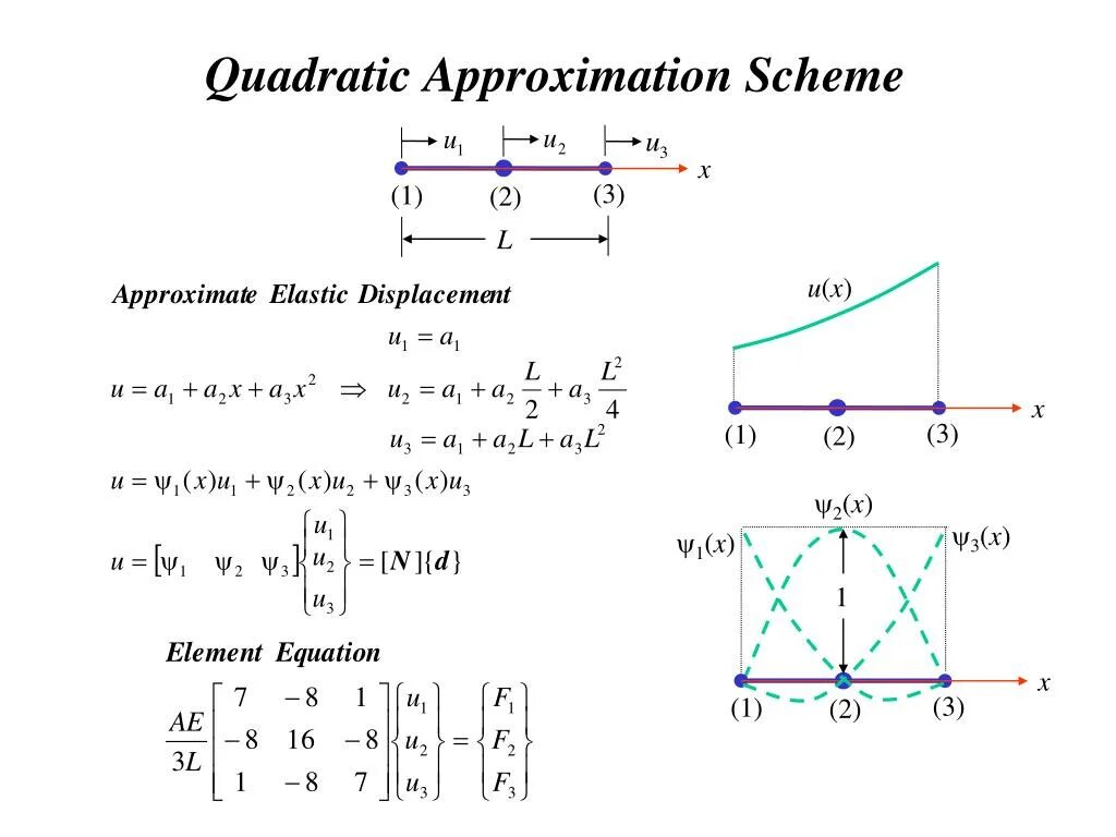 Square approximation. Linear approximation. косинусная аппроксимация. quadratic formula. solution method for quadratic programming scheme.