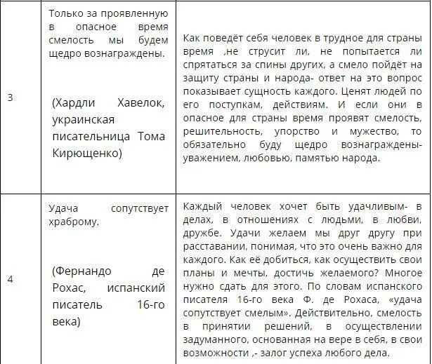 Свой вариант в защиту смелости. План речи в защиту смелости. Свой вариант речи в защиту смелости. Вариант речи в защиту смелости предложи свои. Составить речь в защиту смелости.