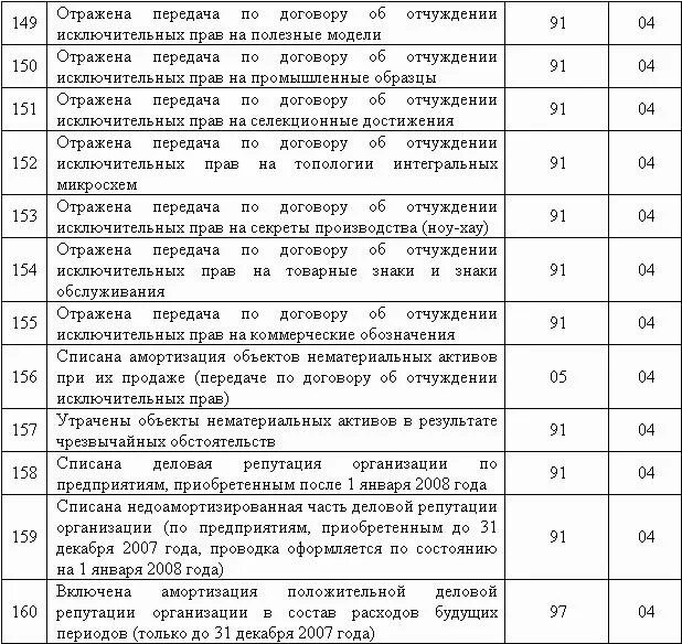 Начислена амортизация нематериальных активов. Учет нематериальных активов в бухгалтерском учете проводки. Нма проводки в бухучете. Начисление амортизации по нма проводка. Учет нематериальных активов в бухгалтерском учете проводки.
