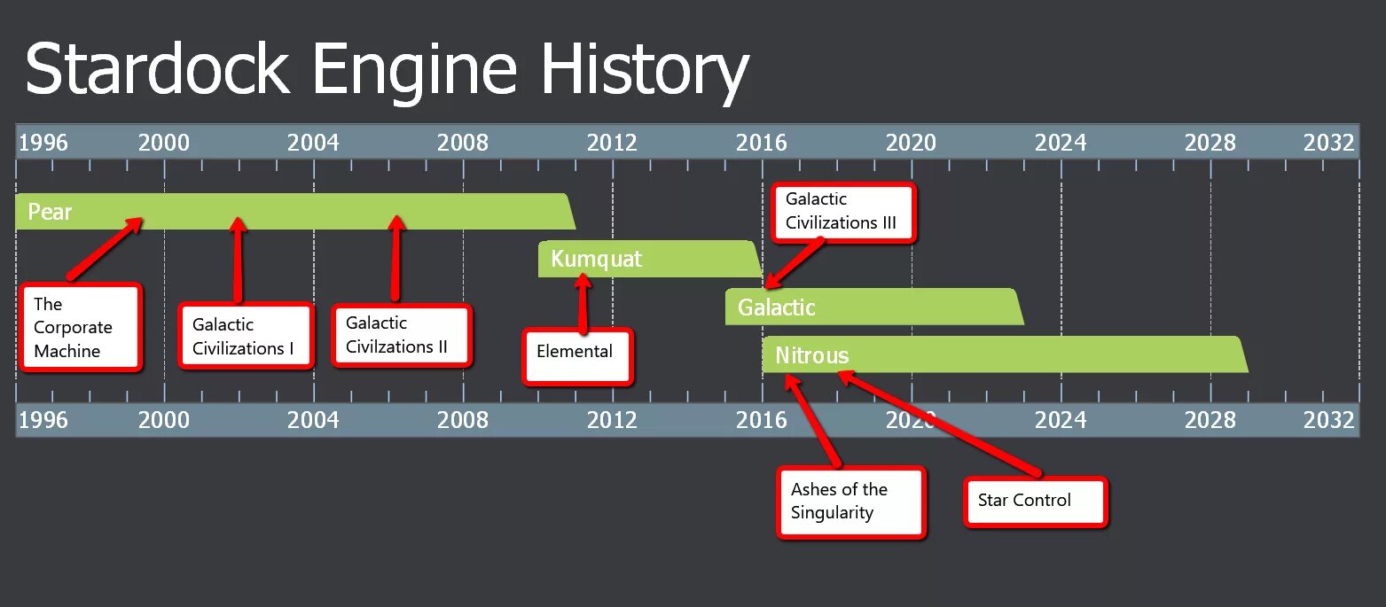 Game engine. История игровых движков. Иерархия игровых движков. Game engines list.